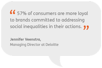 57% of consumers are more loyal to brands committed to addressing  social inequalities in their actions. Jennifer Veenstra, Managing Director at Deloitte