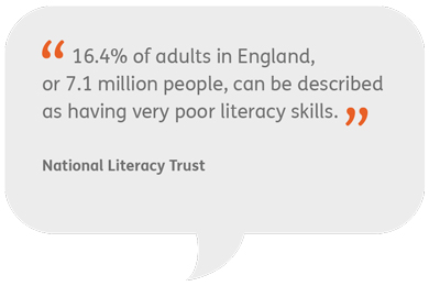 16.4% of adults in England, or 7.1 million people, can be described as having poor literacy skills. National Literact Trust