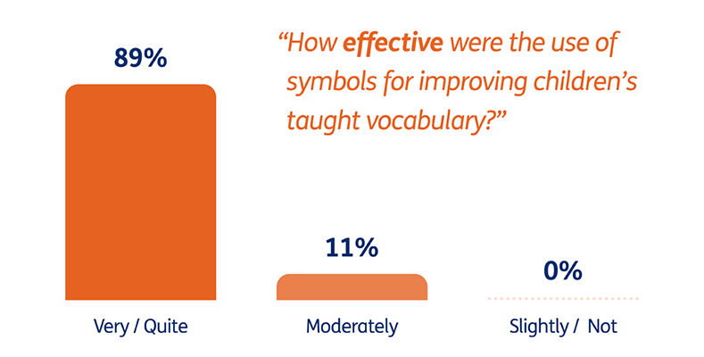 impact report on how effective symbols were for improving children's taught vocabulary.