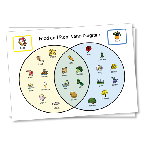 Venn diagram using Widgit Symbols to support access to the curriculum