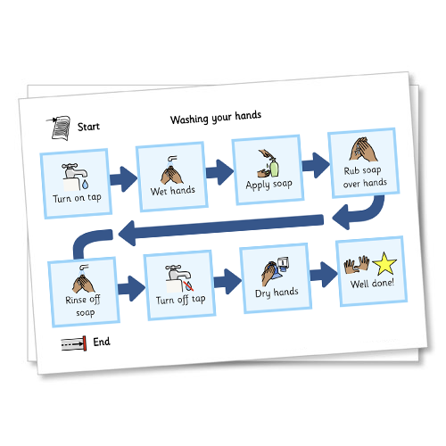 Widgit Symbols Washing Hands Routine Resource.