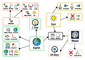 Earth sun moon chart
