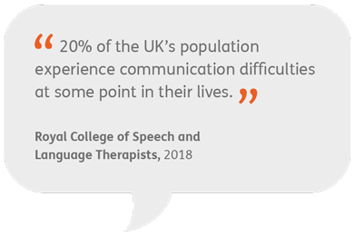 20% of the UK's population experience communication difficulties. Royal college of Speech and language Therapists, 2018